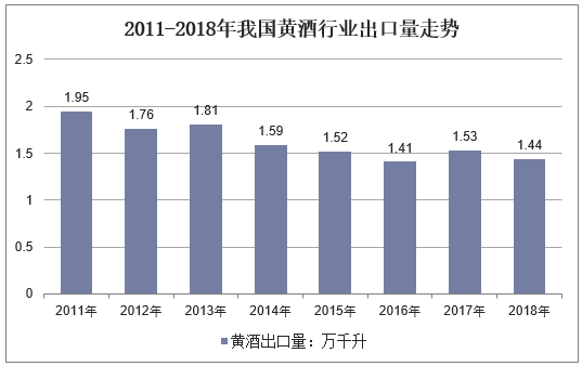 2011-2018年我国黄酒行业出口量走势