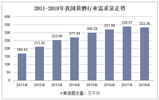 2011-2018年我国黄酒行业需求量走势