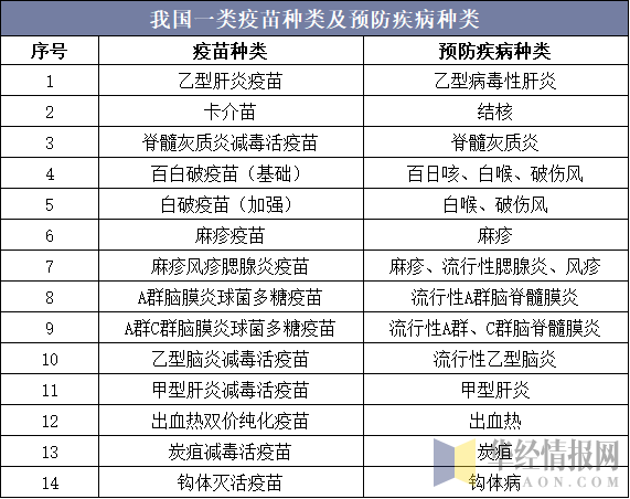 我国一类疫苗种类及预防疾病种类