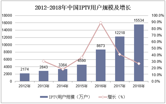 2012-2018年中国IPTV用户规模及增长