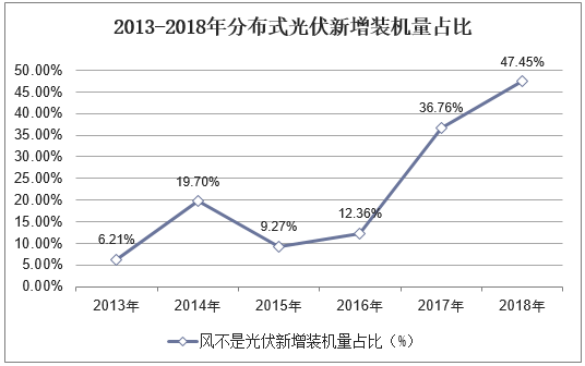 2013-2018年分布式光伏新增装机量占比