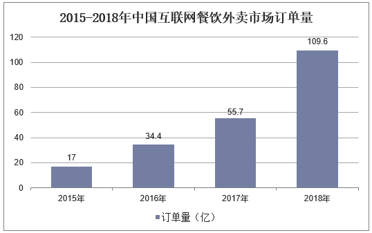 2015-2018年中国互联网餐饮外卖市场订单量