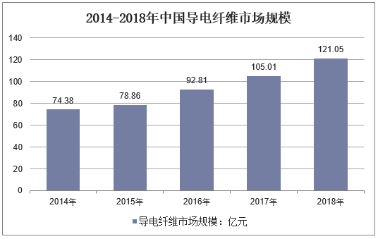 2014-2018年中国导电纤维市场规模