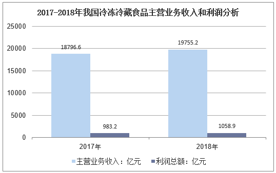 2017-2018年我国冷冻冷藏食品主营业务收入和利润分析