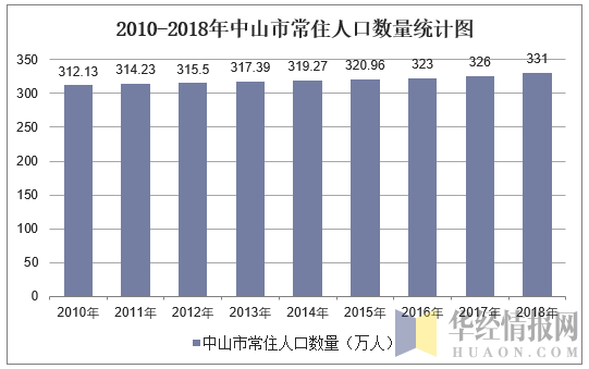 2010-2018年中山市常住人口数量及户籍