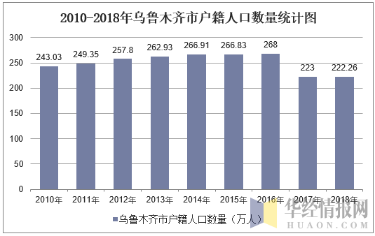 2010-2018年乌鲁木齐市户籍人口数量统计图