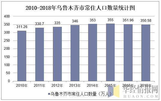 2010-2018年乌鲁木齐市常住人口数量统计图