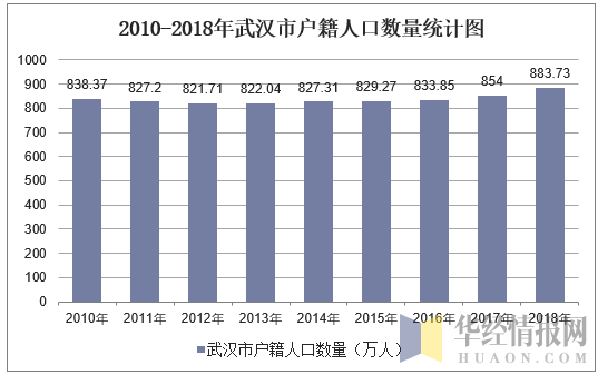 2010-2018年武汉市户籍人口数量统计图