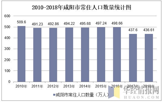2010-2018年咸阳市常住人口数量统计图