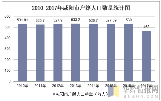 2010-2017年咸阳市户籍人口数量统计图