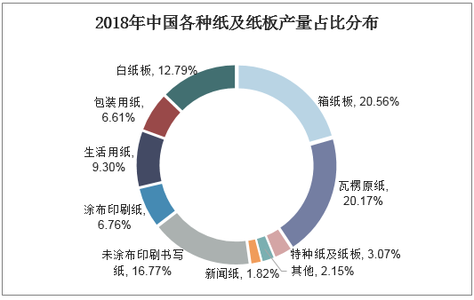 2018年中国各种纸及纸板产量占比分布