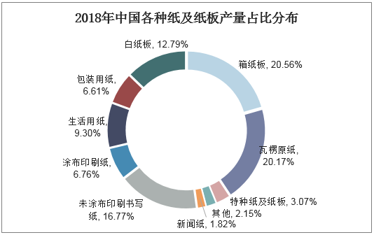 2018年中国各种纸及纸板产量占比分布