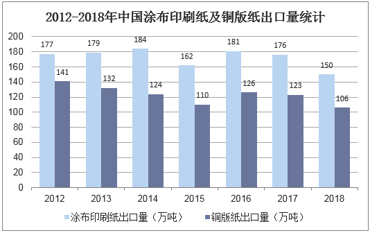 2012-2018年中国涂布印刷纸及铜版纸出口量统计