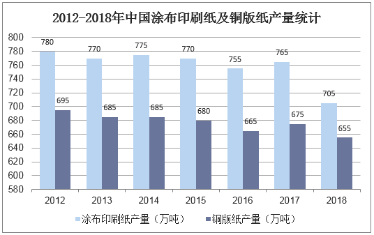 2012-2018年中国涂布印刷纸及铜版纸产量统计