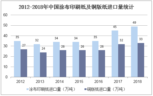 2012-2018年中国涂布印刷纸及铜版纸进口量统计