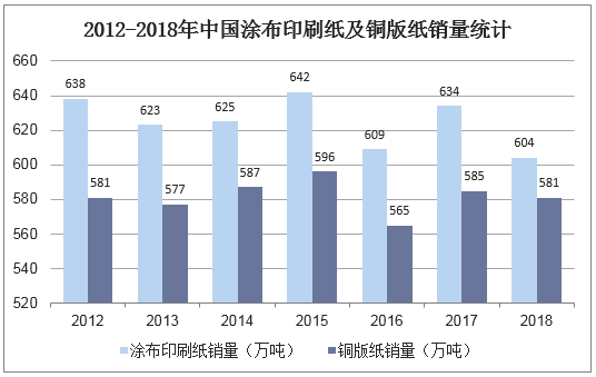 2012-2018年中国涂布印刷纸及铜版纸销量统计