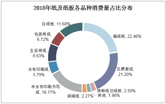 2018年纸及纸板各品种消费量占比分布