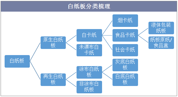 白纸板分类梳理