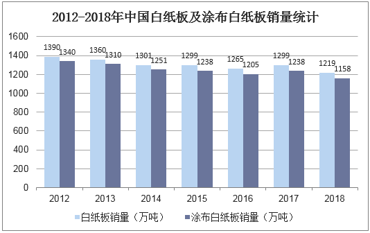 2012-2018年中国白纸板及涂布白纸板销量统计