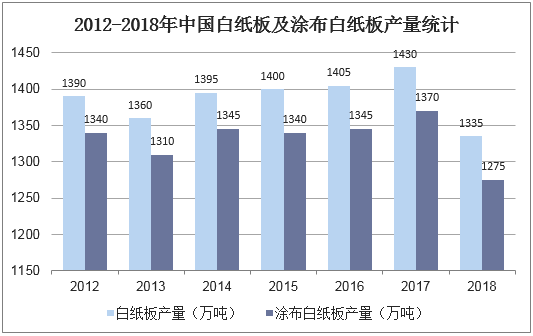 2012-2018年中国白纸板及涂布白纸板产量统计