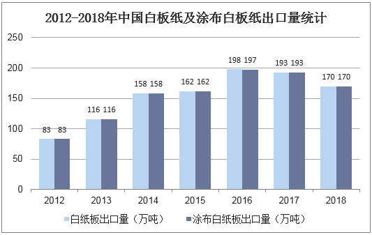 2012-2018年中国白板纸及涂布白板纸出口量统计