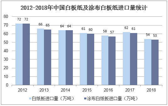 2012-2018年中国白板纸及涂布白板纸进口量统计