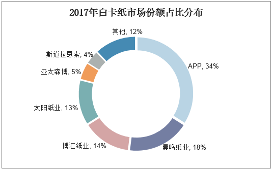 2017年白卡纸市场份额占比分布