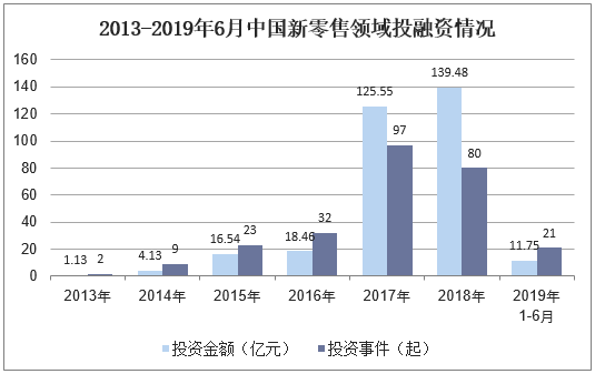 2013-2019年6月中国新零售领域投融资情况