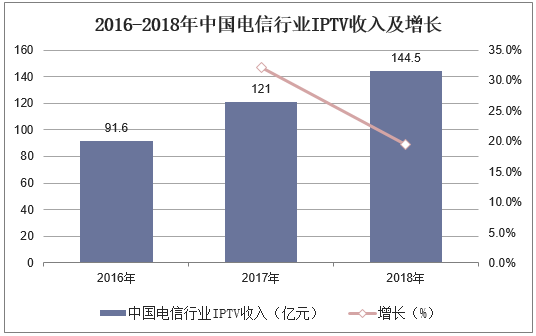 2016-2018年中国电信行业IPTV收入及增长