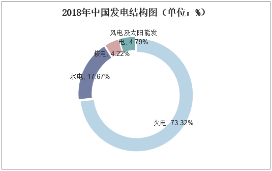 2018年中国发电结构图（单位：%）