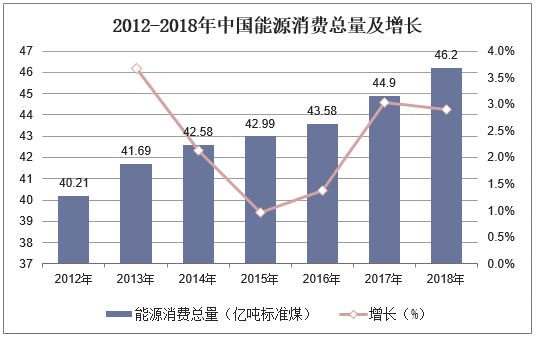 2012-2018年中国能源消费总量及增长