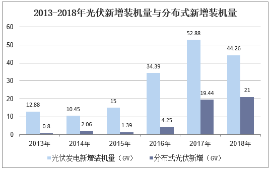 2013-2018年光伏新增装机量与分布式新增装机量