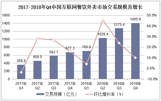 2017-2018年Q4中国互联网餐饮外卖市场交易规模及增长