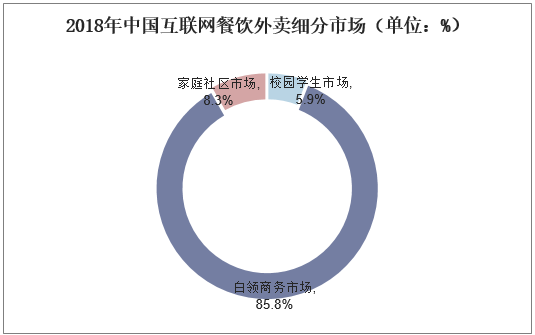 2018年中国互联网餐饮外卖细分市场（单位：%）