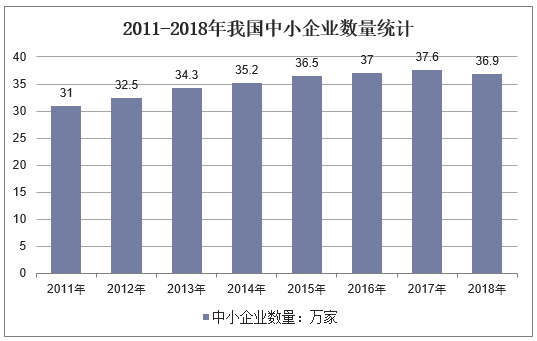 2011-2018年我国中小企业数量统计