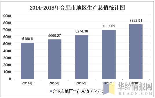 2014-2018年合肥市地区生产总值统计图