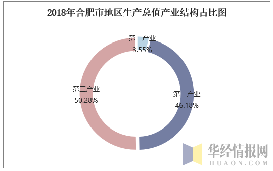 2018年合肥市地区生产总值产业结构占比图