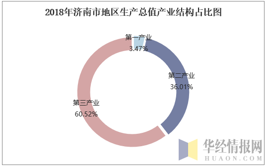 2018年济南市地区生产总值产业结构占比图