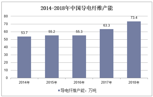 2014-2018年中国导电纤维产能