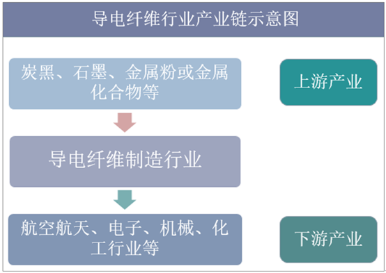 导电纤维行业产业链示意图