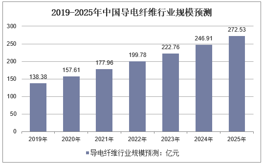 2019-2025年中国导电纤维行业规模预测