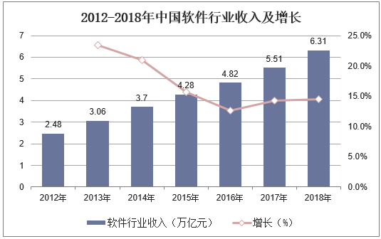 2012-2018年中国软件行业收入及增长