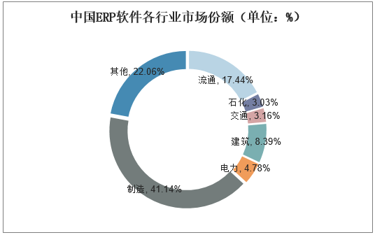 中国ERP软件各行业市场份额（单位：%）