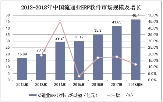 2012-2018年中国流通业ERP软件市场规模及增长