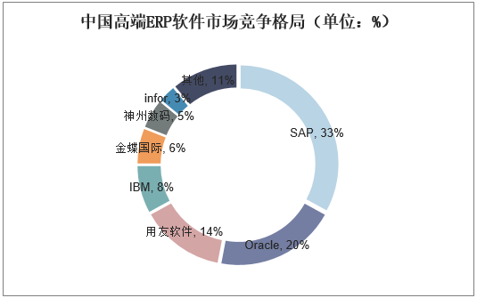 中国高端ERP软件市场竞争格局（单位：%）