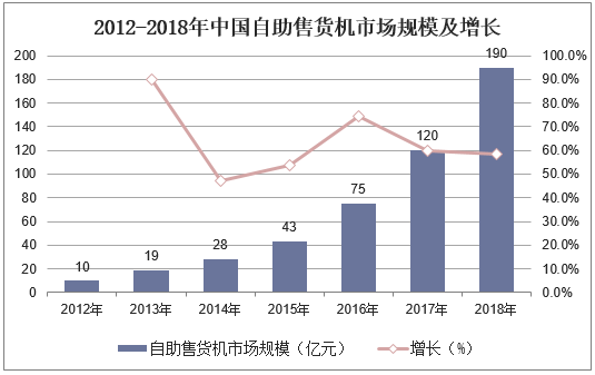 2012-2018年中国自助售货机市场规模及增长