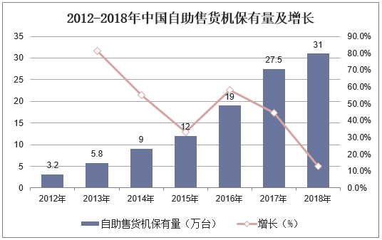 2012-2018年中国自助售货机保有量及增长