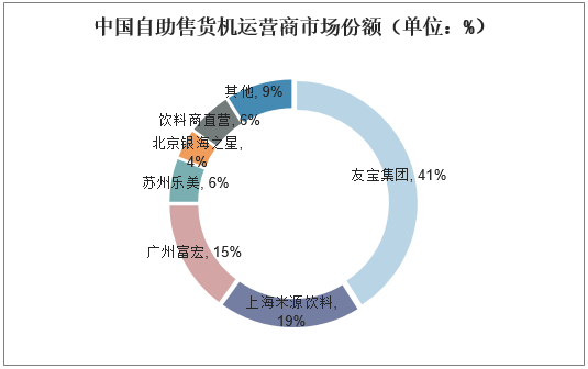 中国自助售货机运营商市场份额（单位：%）