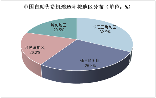 中国自助售货机渗透率按地区分布（单位：%）