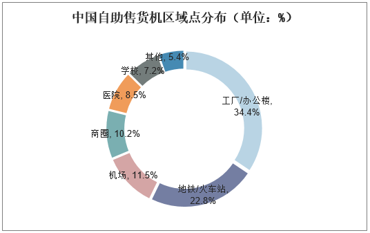 中国自助售货机区域点分布（单位：%）